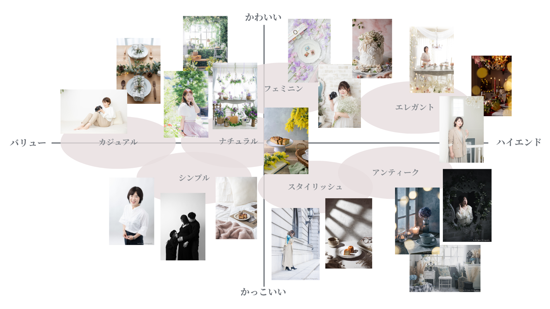 世界観フォトプロデュース ブランディングマップ